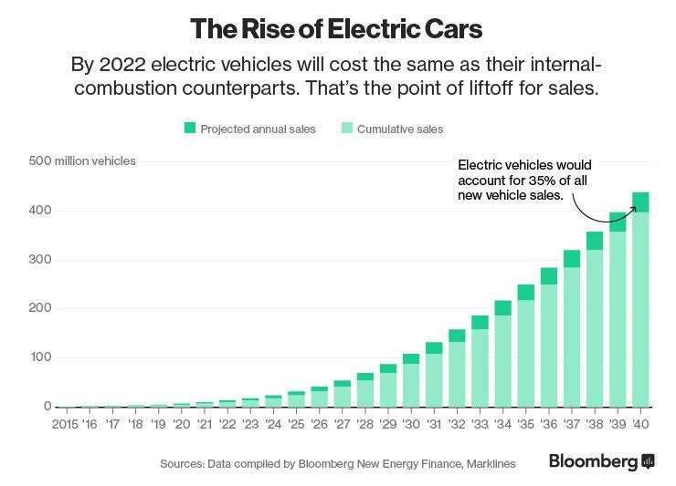 Wireless charging means electric cars could drive forever wef.ch/2vp88lS #technology