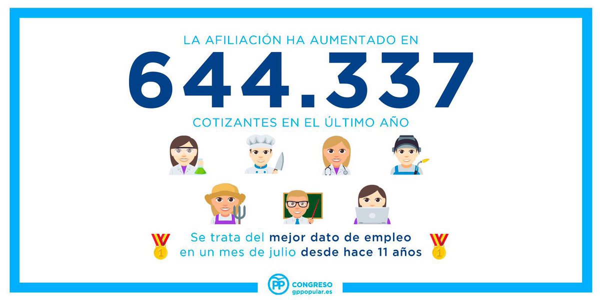 644.000 españoles más cotizando a la Seguridad Social en 12 meses es la mejor garantía para las pensiones futuras y #MuchoPorHacer.