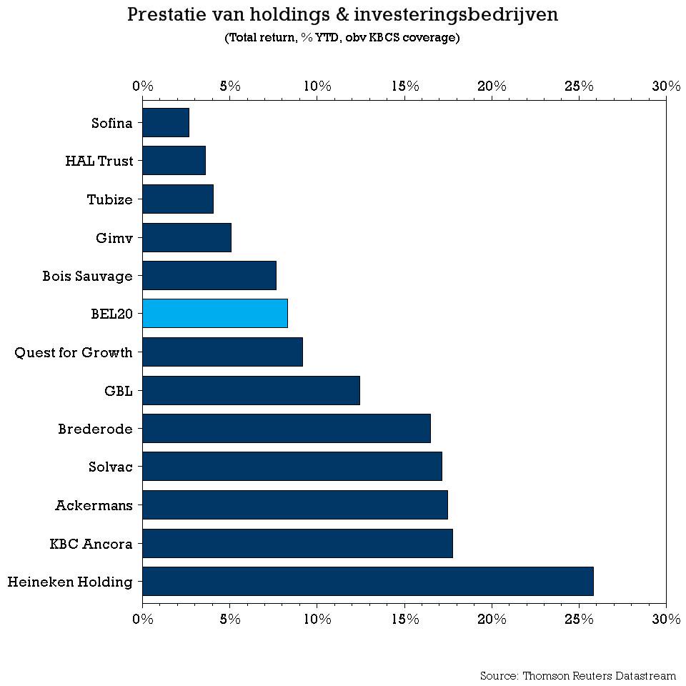 TSimonts's tweet photo. En kijk eens aan hoe die #Holdings het deden! #HeinekenHolding, #KBCAncora en #Ackermans op kop. #Sofina en #HALTrust komen op adem https://t.co/1piRuXqfgh
