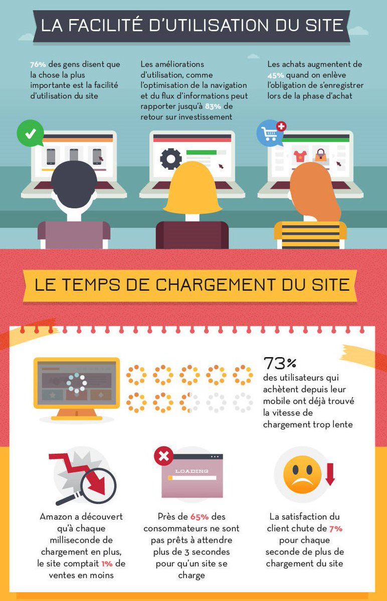 #site : la facilité d'utilisation est primordiale pour les internautes. #web bit.ly/2vkV40e