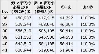 とあるオトンの刀剣乱舞 極脇差の必要経験値暫定まとめ どうやら必要経験値は極短刀の1 1倍な模様 つまり極 脇差カンストに必要な経験値は約 極短刀のデータはwikiより T Co Lcajtuzs9c Twitter