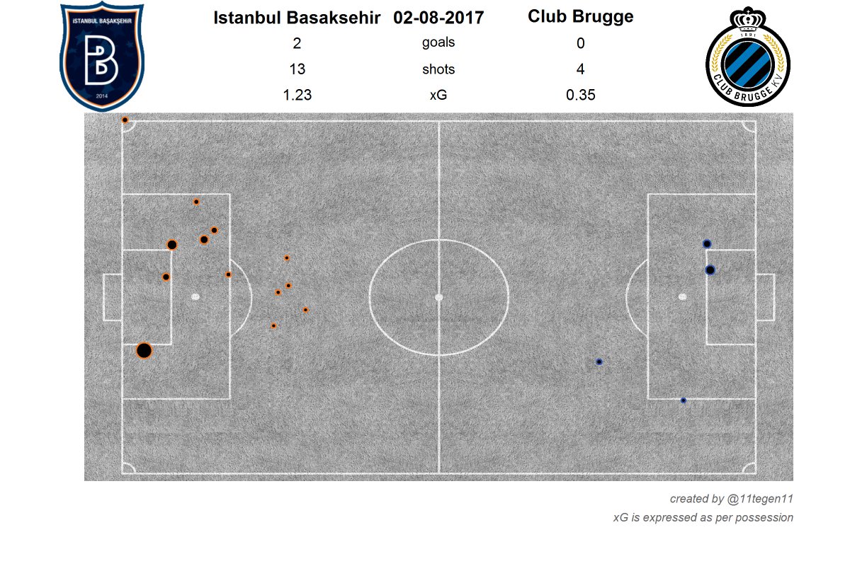 11tegen11's tweet photo. Club Brugge wasn't able to create anything of note, even when desperately needing to score for most of the game.
#xGplot #passmap https://t.co/DZFXygBpLs