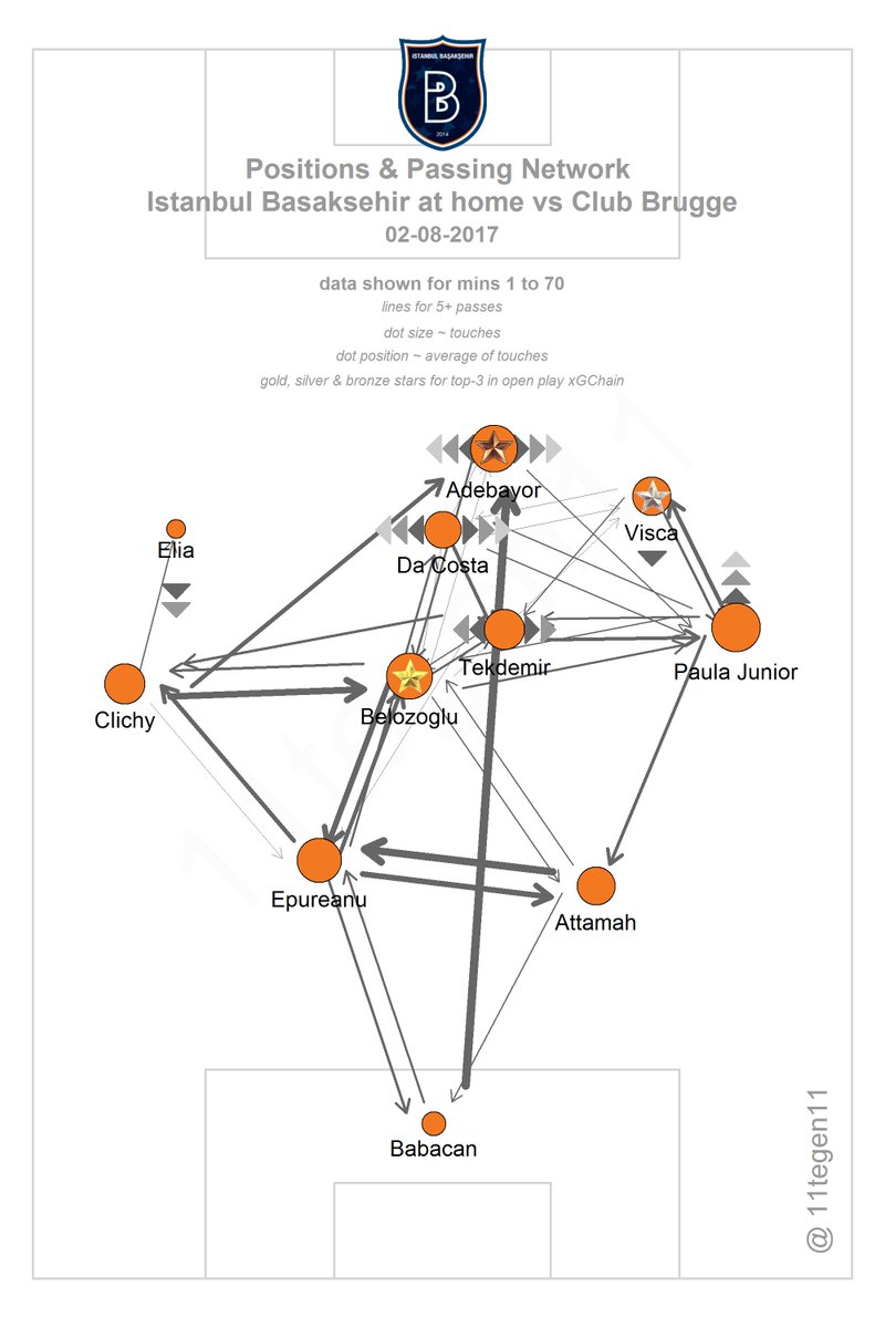 11tegen11's tweet photo. Club Brugge wasn't able to create anything of note, even when desperately needing to score for most of the game.
#xGplot #passmap https://t.co/DZFXygBpLs