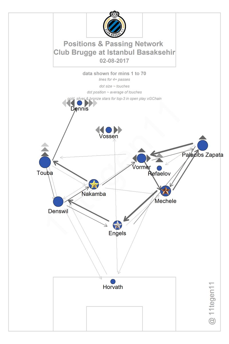 11tegen11's tweet photo. Club Brugge wasn't able to create anything of note, even when desperately needing to score for most of the game.
#xGplot #passmap https://t.co/DZFXygBpLs