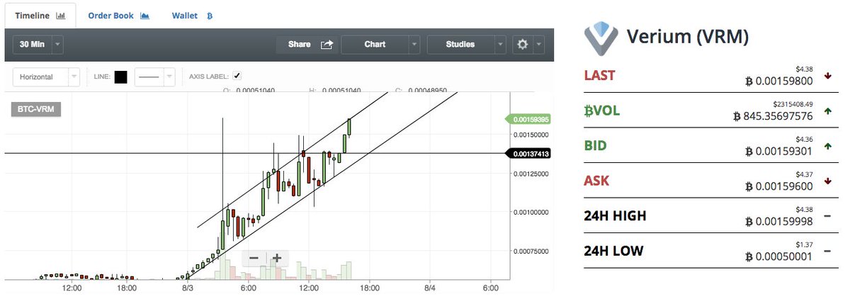 Altcoingoodtips's tweet image. $VRM is definitely going well! Next reload around 135k. Next Resistance after that : 175K. Get in it's not too late! #HOLD $BTC $BCC