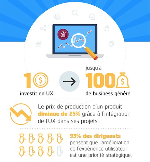 Agence_Youand's tweet photo. [Infographie] : L'importance de l' #UX en 15 statistiques ! 
https://t.co/eQOx7pcc60 https://t.co/xdBjWthlvK