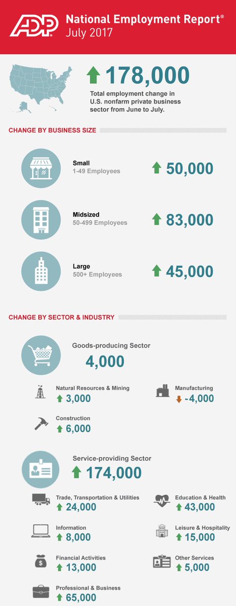 bjsandberg's tweet photo. #ADP National Employer Report - July 2017 https://t.co/EBKNvPDsJi https://t.co/fTmzn6Hv0G