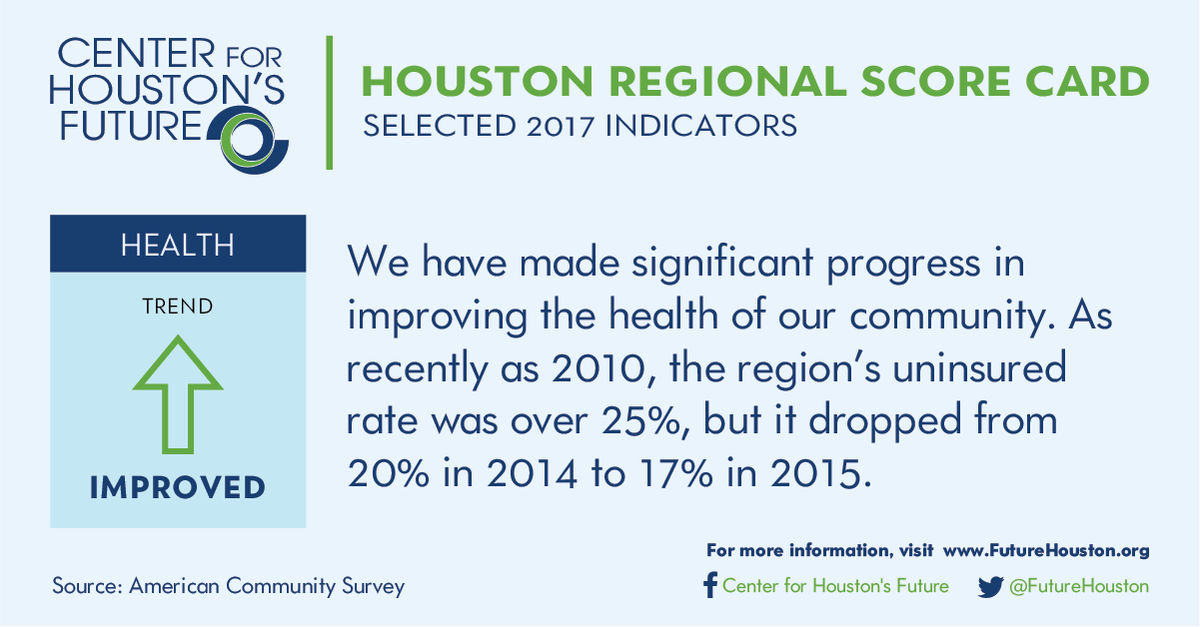 FutureHouston's tweet photo. Houston's regional score card on #HealthInsurance. For more information, visit https://t.co/S3mHpdLdAT https://t.co/JQ2m4i70QC