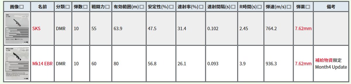 pubgwiki_jp's tweet photo. Mk14 EBRの弾速を求めました。
・約936m/s
・SKSの1.2倍以上の弾速(100mあたり0.02秒以上の差が出る)
#pubg 
https://t.co/dhN5uk2rdH https://t.co/KlgYkkXjxH