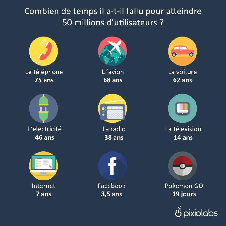 DoigtsurLeTruc's tweet photo. [#pause] Une jolie #infographie par @pixiolabs qui ne peut que nous faire réfléchir 🙂 #socialMedia https://t.co/pBnRAAiJHU