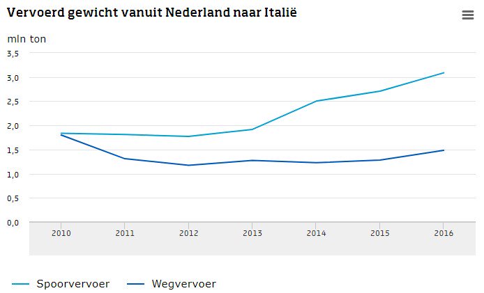 rail_cargo's tweet image. Meer goederenvervoer per spoor, vooral naar Italië. @statistiekcbs toont cijfers 2016. Meer info: bit.ly/2umM9XQ