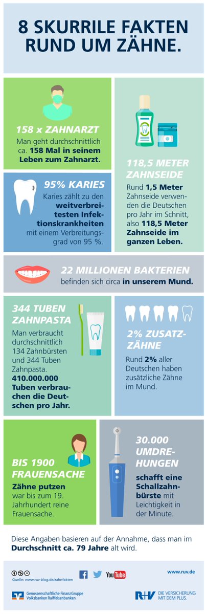 R V Versicherung 344 Tuben Zahnpasta Pro Jahr Skurrile Fakten Rund Um Zahne Gibt S In Unserer Infografik T Co Uphhmotulj Zahnzusatz Ln T Co W73xshnv1n