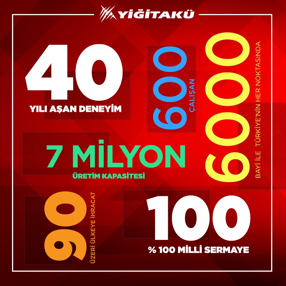 YigitAkuAS's tweet photo. Rakamlarla Yiğit Akü… 
#yiğitakü #akü #araç #enerji #dünya #marka #millisermaye https://t.co/lqhwlbcU3z