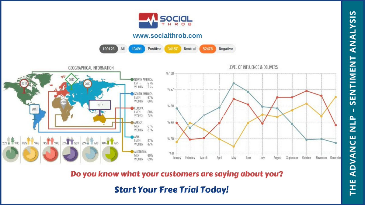 social_throb's tweet photo. Can you guess what people are saying about your Brand?
Try it Now https://t.co/MHmpnEbEpk #onlinereputationmanagementtool https://t.co/990a92TCAz