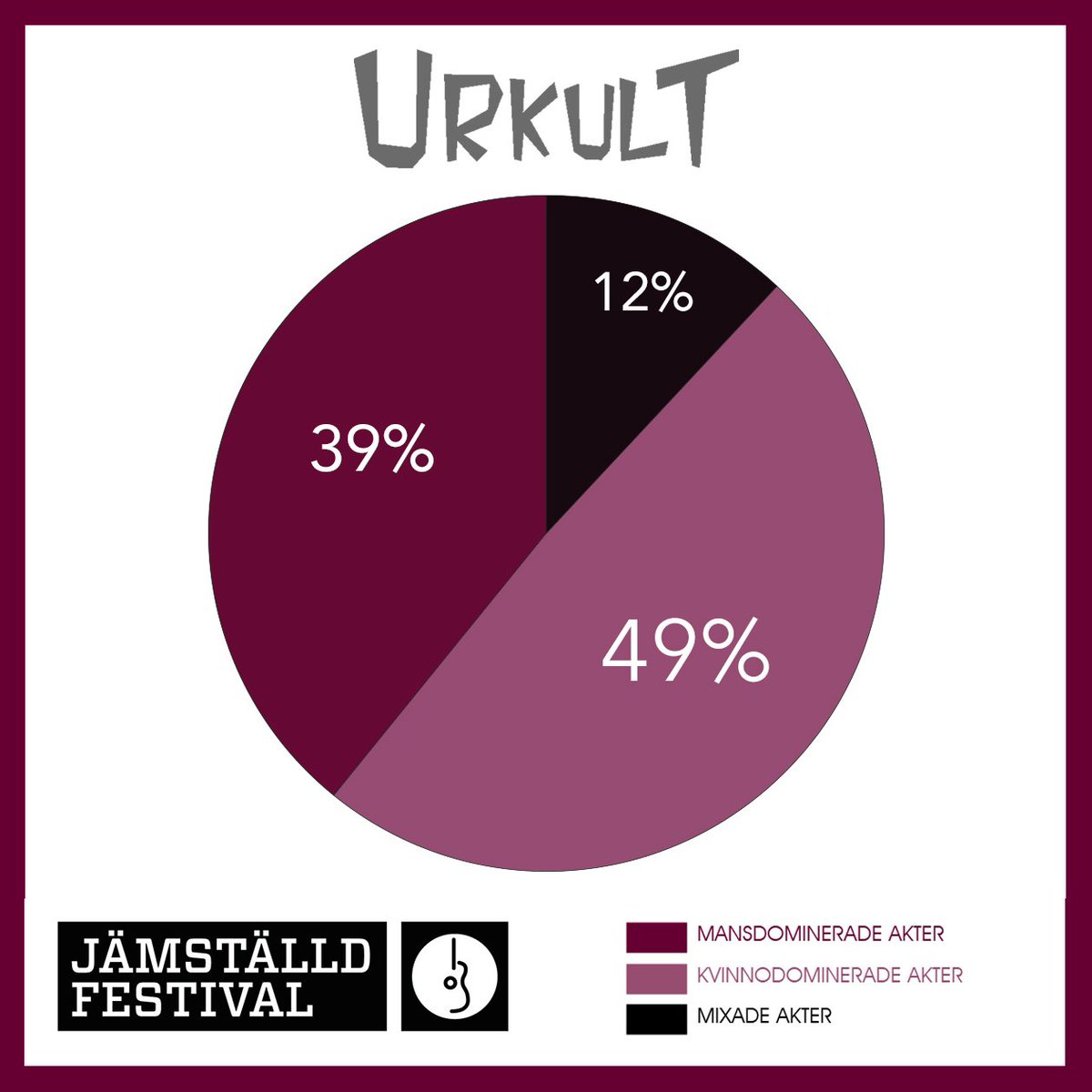 JamstFest's tweet photo. I år har @urkult bokat 39 procent mansdominerade, 49 procent kvinnodominerade och 12 procent mixade akter till sina scener. https://t.co/ATMduoVvNH