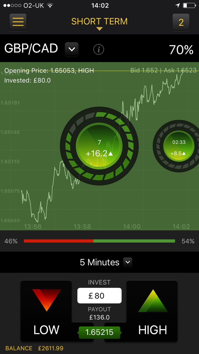 EMPTrading_lew's tweet photo. GBP/CAD is our first trade of the day and won by a mile ✅🤑📊

16.2 pips in the ✅ with 7 seconds to go, doubled up also. 

Bring on the next! https://t.co/En7P9KoEY5