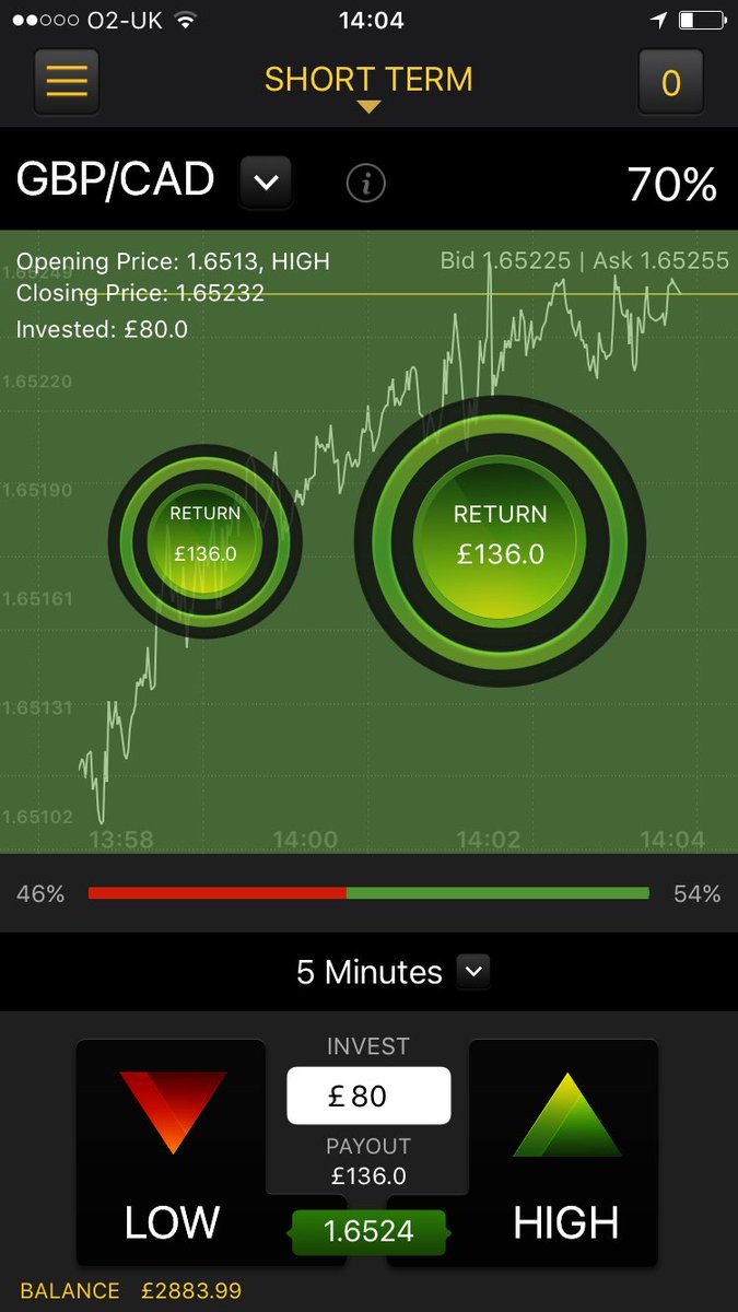 GBP/CAD is our first trade of the day and won by a mile ✅🤑📊

16.2 pips in the ✅ with 7 seconds to go, doubled up also. 

Bring on the next!