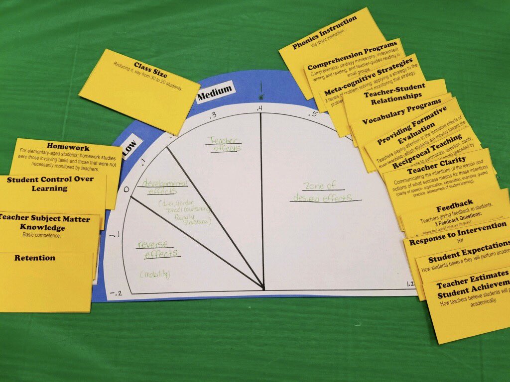 HCPS_Trapnell's tweet image. Teachers understanding Hattie&apos;s research &amp;amp; sorting influences. @john_hattie @HCPSArea6 #Trapnellproud #keepthatB #highimpactpractices