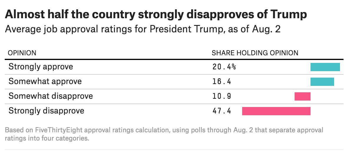 NateSilver538's tweet image. 47% of the country now *strongly* disapproves of Trump's performance. Just 20% strongly approves. 53eig.ht/2v218rX