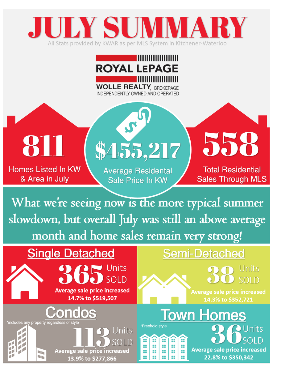 WolleRealty's tweet photo. Visit our website for the latest Market Update https://t.co/iPMTgiZwoy #helpingyouiswhatwedo #wollerealy #julymarketstats https://t.co/5QzpGJVSPc