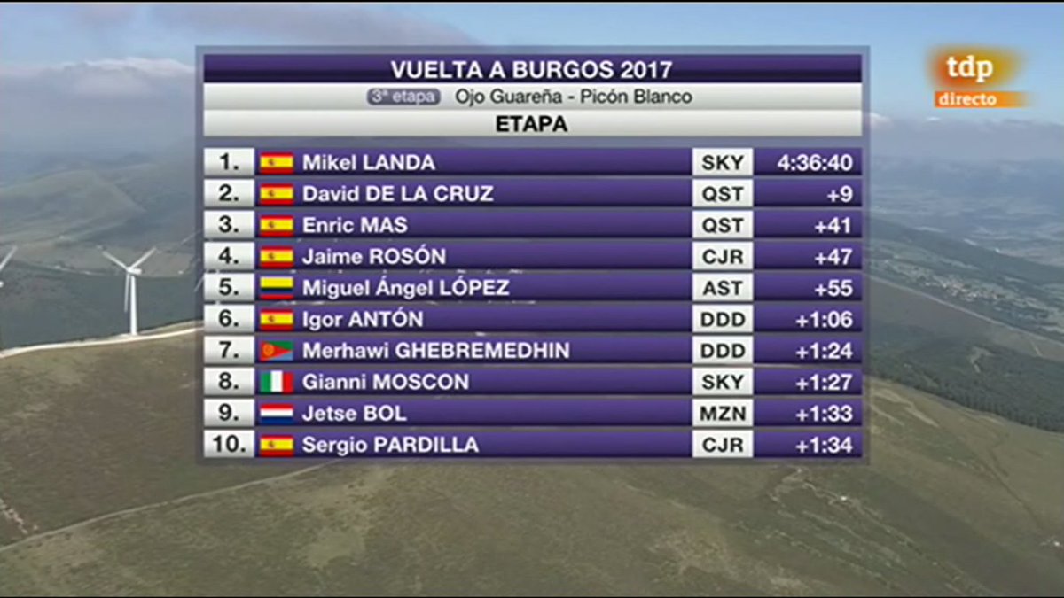 apeudeport's tweet photo. #VueltaBurgos | ETAPA 3 🏁
🚴⚡️🏅 TOP 10
#cycling #procyling https://t.co/AaIrOqVTKp
