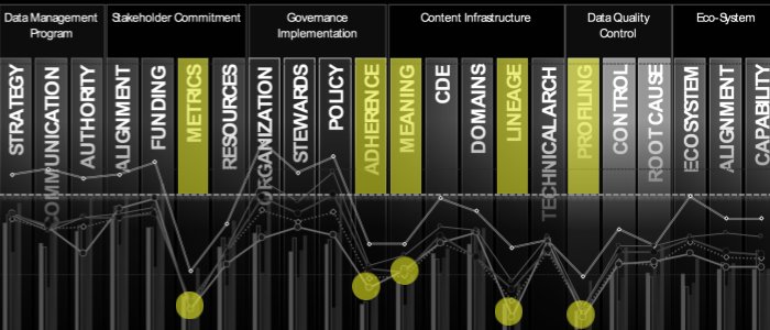 Standstill in Data Management? Metrics, Adherence, Meaning, Lineage and Quality offset progress on Governance element-22.com/standstill-in-…