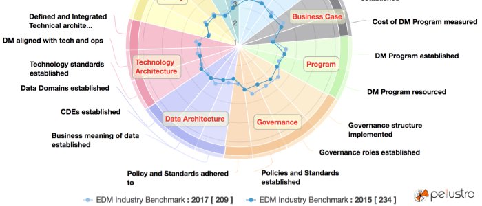 2017 DCAM Data Management Benchmark Data Now Available In Pellustro element-22.com/2017-dcam-data…