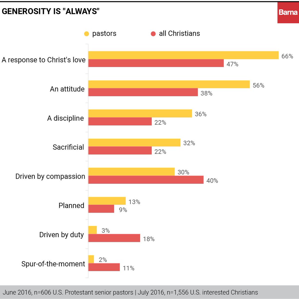 JesseRincones's tweet photo. Generosity is always________: 
Pastors: a response to Christ’s love
Christians: driven by compassion
#GenerosityGap

https://t.co/6I0Xa4rzcu https://t.co/oz8kMFVFT7
