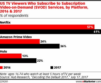 Netflix Users Look to Amazon Instant Video and Hulu to Fill Content Gaps shar.es/1TE0fP