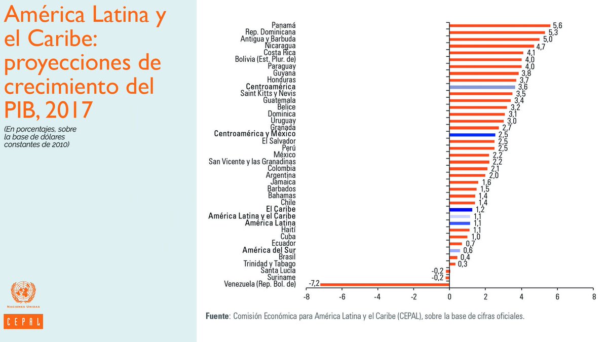 cepal_onu's tweet image. Los países de #ALC crecerán en promedio 1,1% en 2017 tras dos años consecutivos de contracción, dice informe #CEPAL: bit.ly/2v2Nox6