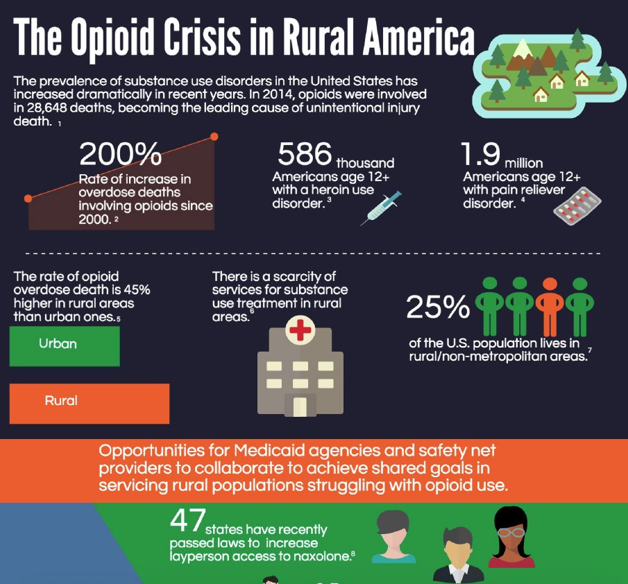 ruralhealth's tweet photo. The #opioidepidemic has hit every corner of the country, but it has most severely impacted #ruralhealth communities. https://t.co/iCndgjVbWt https://t.co/6STkGetQHT