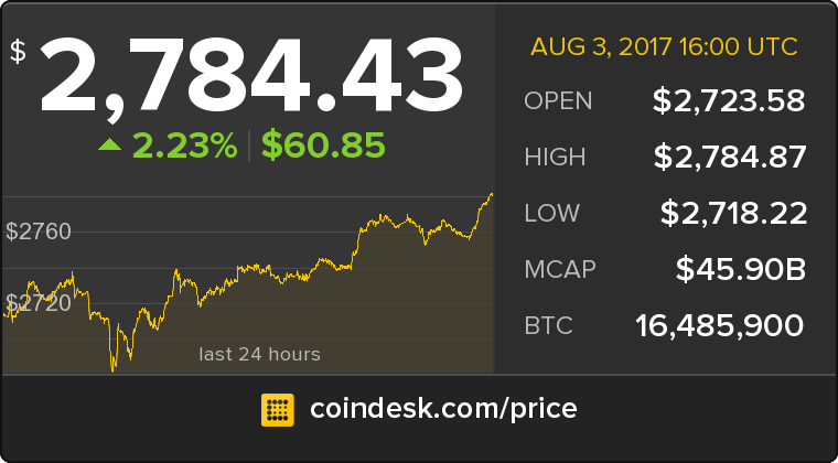 The latest Bitcoin Price Index is 2,784.43 USD coindesk.com/price/