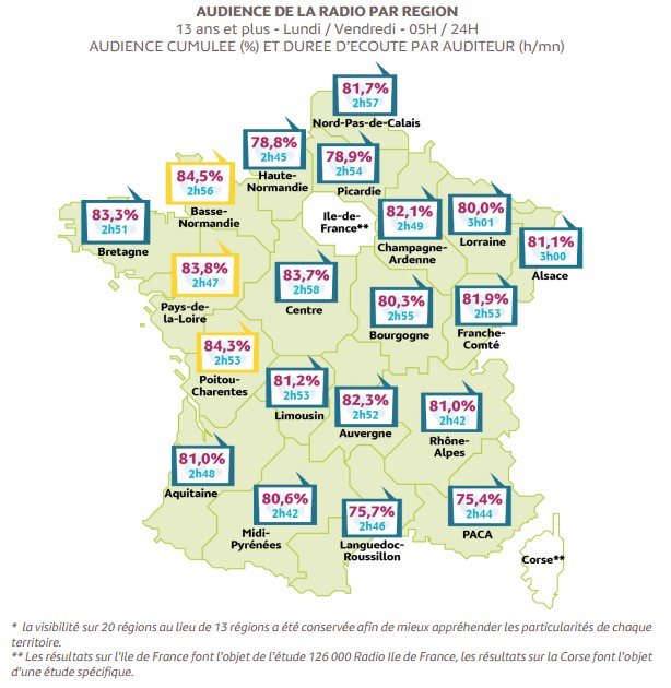 Regieradioregio's tweet photo. La #radio (presque) tout le monde l'écoute ! 
https://t.co/siG2brKUgT https://t.co/RJLAIOFex2