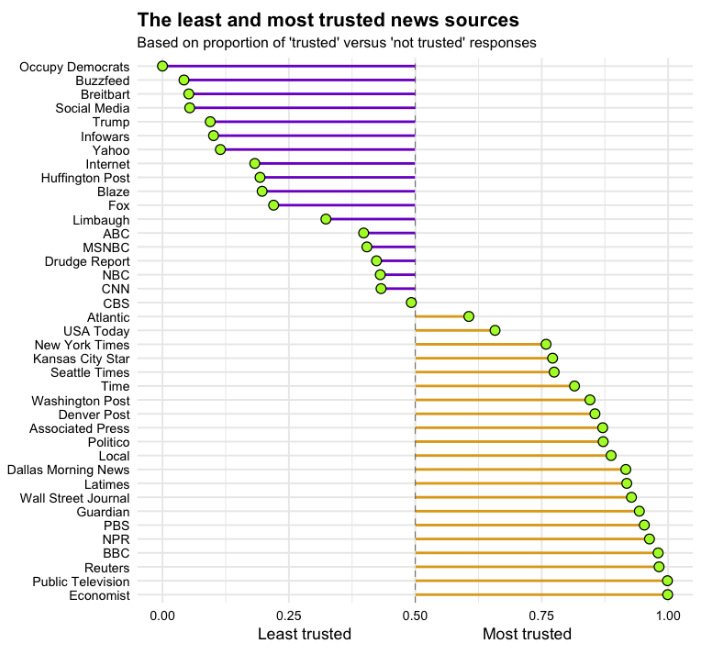 Chart Of News Sources
