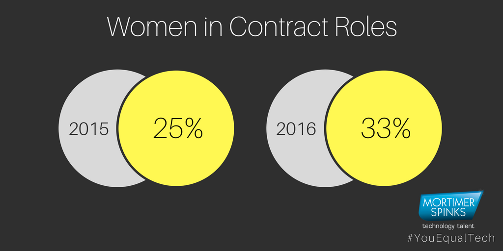 QuoteHerTech's tweet photo. What happened to encourage more #WomenInTech to choose contract work? Find out more in our #YouEqualTech campaign: https://t.co/Mi3utKdOsE https://t.co/KhhAMYhr5T