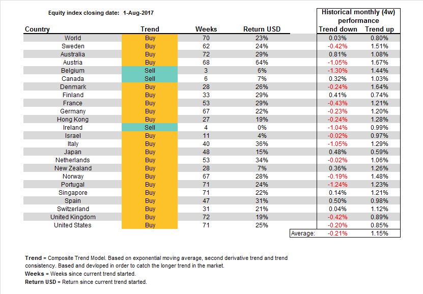 WikMike's tweet photo. TREND ANALYSIS: Developed Equity Markets. (RT/Follow). $spx $spy $iwm $qqq #investing #stockmarket #markets #stocks https://t.co/VRuQEStDZ8