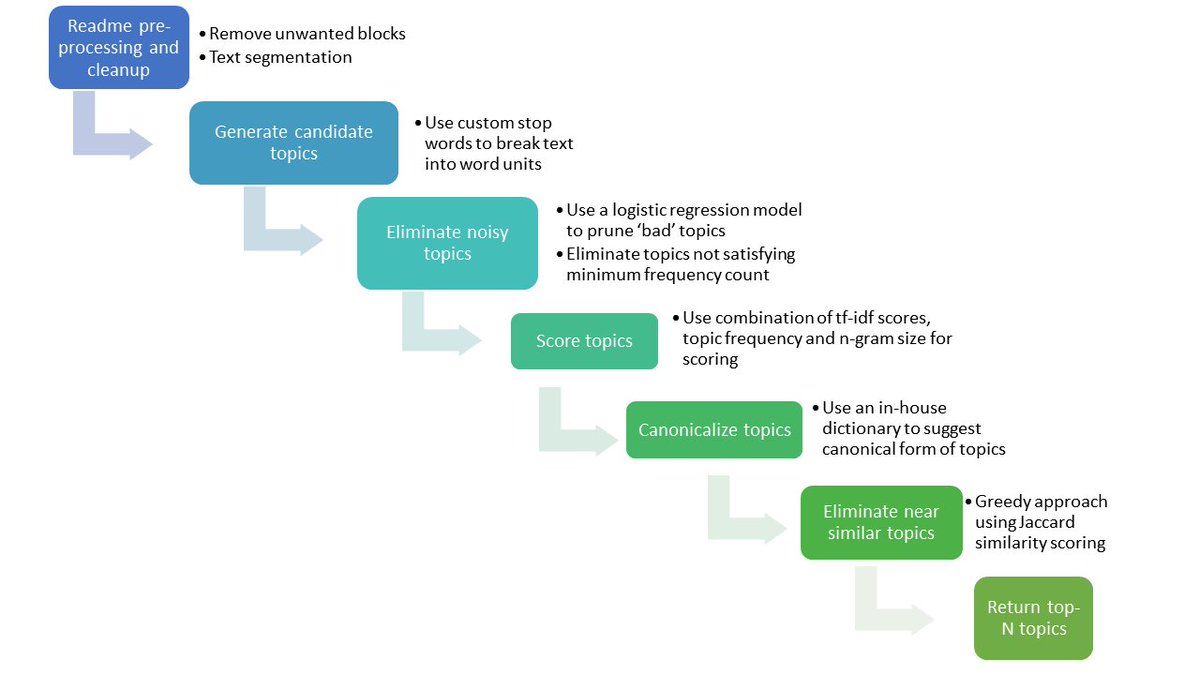omojumiller's tweet image. Topic Suggestions for Millions of Repositories.
Here is some of the work we have been up to at @GitHub.
buff.ly/2v0UC6C
