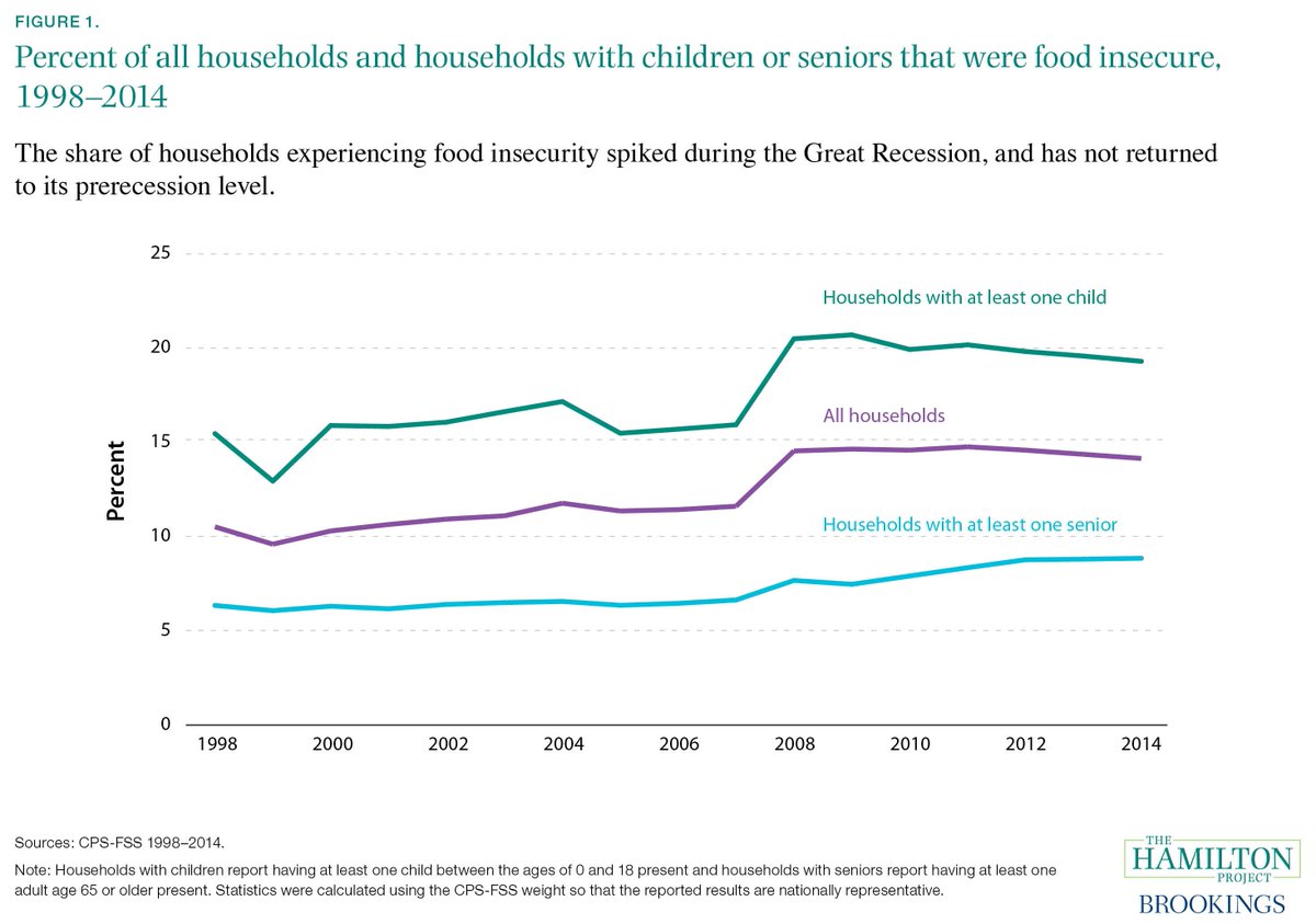 A2. HH's with kids have a higher rate of food insecurity than other HH's #NewsHourChats