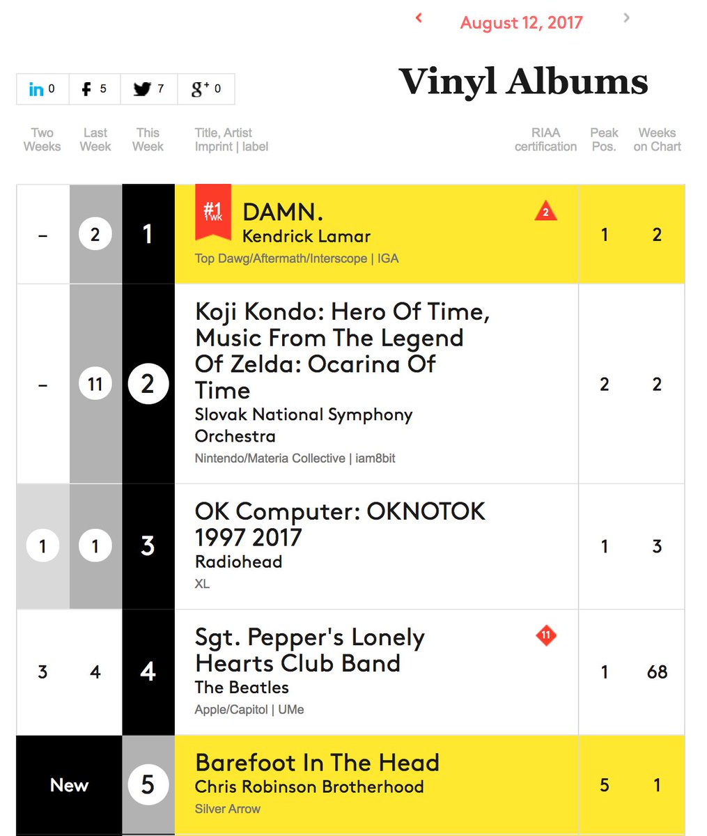 Billboard Vinyl Charts