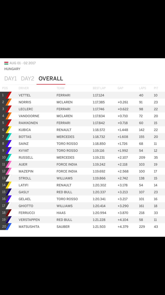 Still grinning after an awesome day with <a href="/LandoNorris/">Lando Norris</a> at the <a href="/F1/">Formula 1</a> YDT. Seriously proud moment and ticked off the bucket list. #Excited