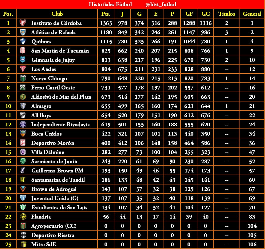 Con el ascenso de <a href="/prensariestra/">Deportivo Riestra</a> se completaron los 25 equipos que participarán de la temporada 2017/18 de la #BNacional. Acá la histórica: