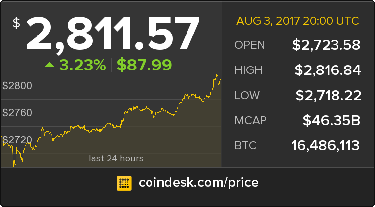 CoinDesk's tweet photo. The latest Bitcoin Price Index is 2,811.57 USD https://t.co/lzUu2wyPQN https://t.co/SqKw49anpY