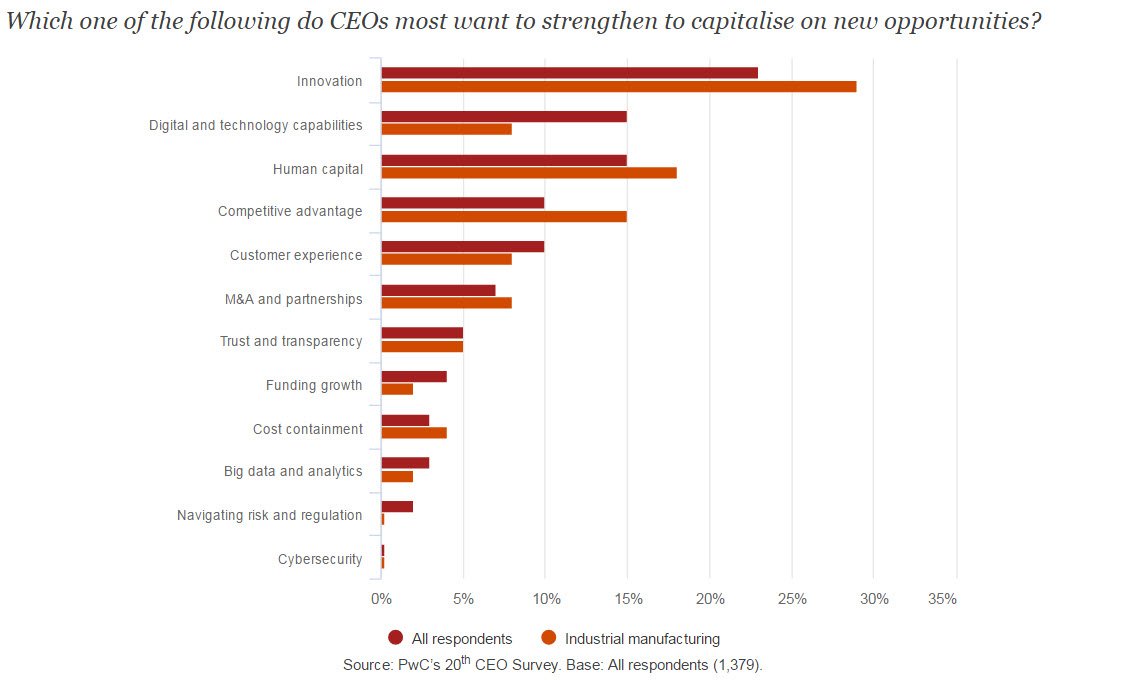 In PwC's survey of manufacturers, the #1 area that CEOs want to strengthen is INNOVATION.  #reimagineproducts #suppliersarepartners