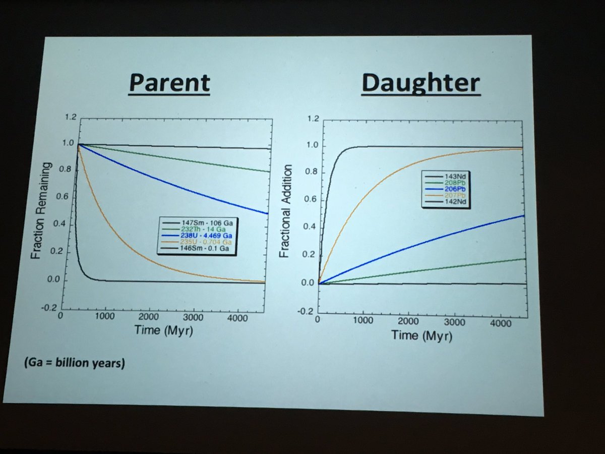 Javier_Montiel1's tweet photo. Learning how age is determined using carbon 14 with the best scientists in the world @carnegiescience @SmithsonianScie #sseats17 https://t.co/wvTPj1yQc8