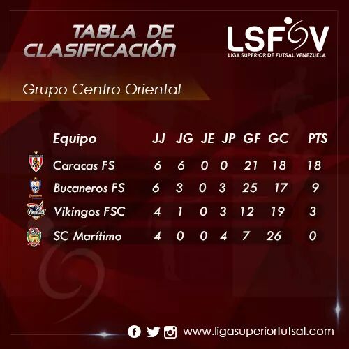 LigaSuperiorFVF's tweet photo. #LSFV|Tabla de Clasificación del Grupo Centro Oriental a la espera de los resultados de la Jornada de #SCMaritimo y #VikingosFS| https://t.co/s2d02XXiww