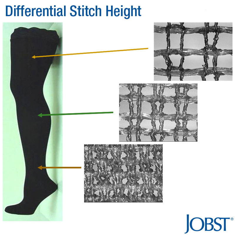 JOBSTforUSA's tweet photo. Go ahead, take a closer look! The differential stitch height in our stockings deliver #graduatedcompression that helps your venous system https://t.co/nHggTPFEdD
