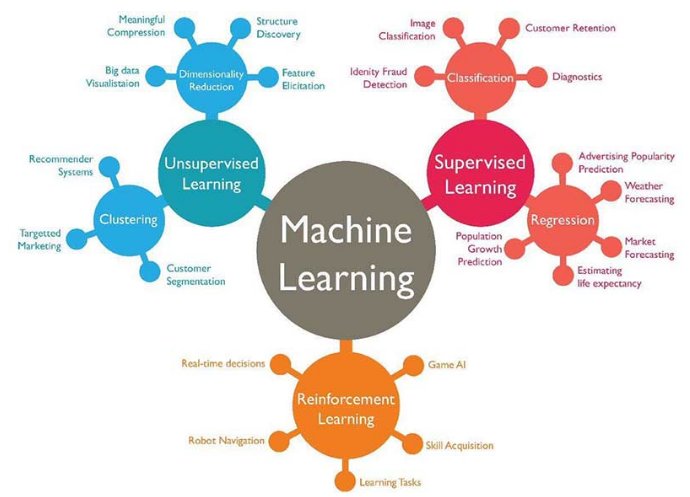 #MachineLearning #BigData Algorithms in 1 Picture: Unsupervised Supervised Reinforcement Regression Clustering datasciencecentral.com/profiles/blogs…