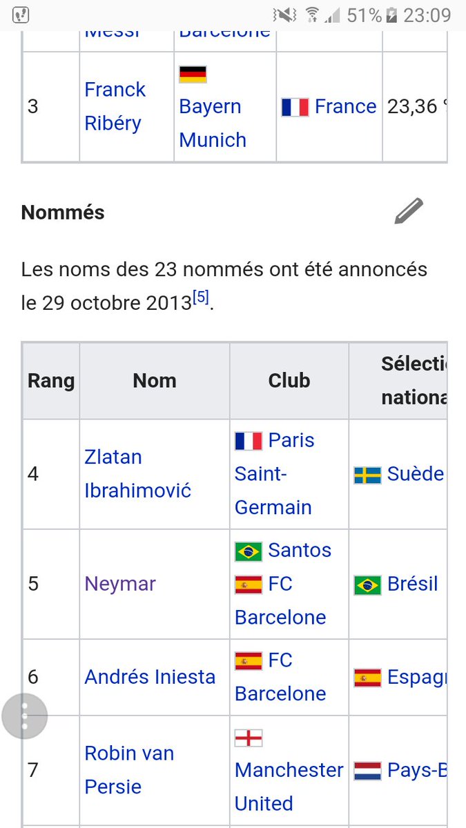 FouDeFoot4's tweet photo. Ibra a eu le Meilleur Classement au Ballon d'Or en etant joueur du PSG (4eme) je dis sa je dit rien  #NeymarEstParisien https://t.co/cH9a3qlOAa
