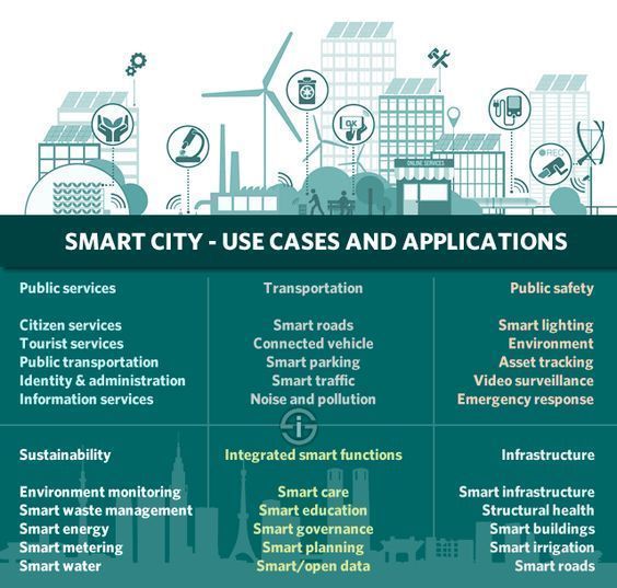 #SmartCity Use-Cases and #Applications

#innovation #startup #IoT #Industry40 #IIoT #smartgrid #Healthcare #fintech #CyberSecurity