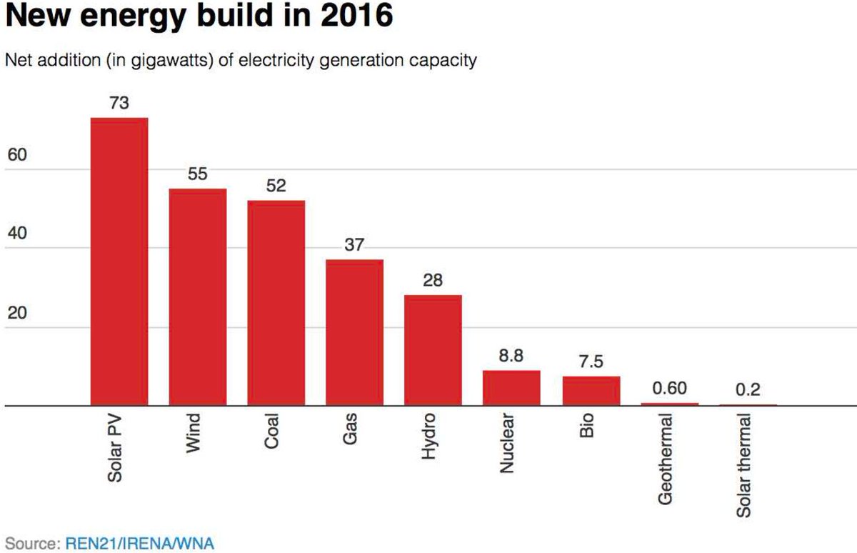 trsolarbaba's tweet photo. Geçen sene dünyada en çok yatırım yapılan iki enerji kaynağı..

GES ve RES https://t.co/fda1Yuc3vb